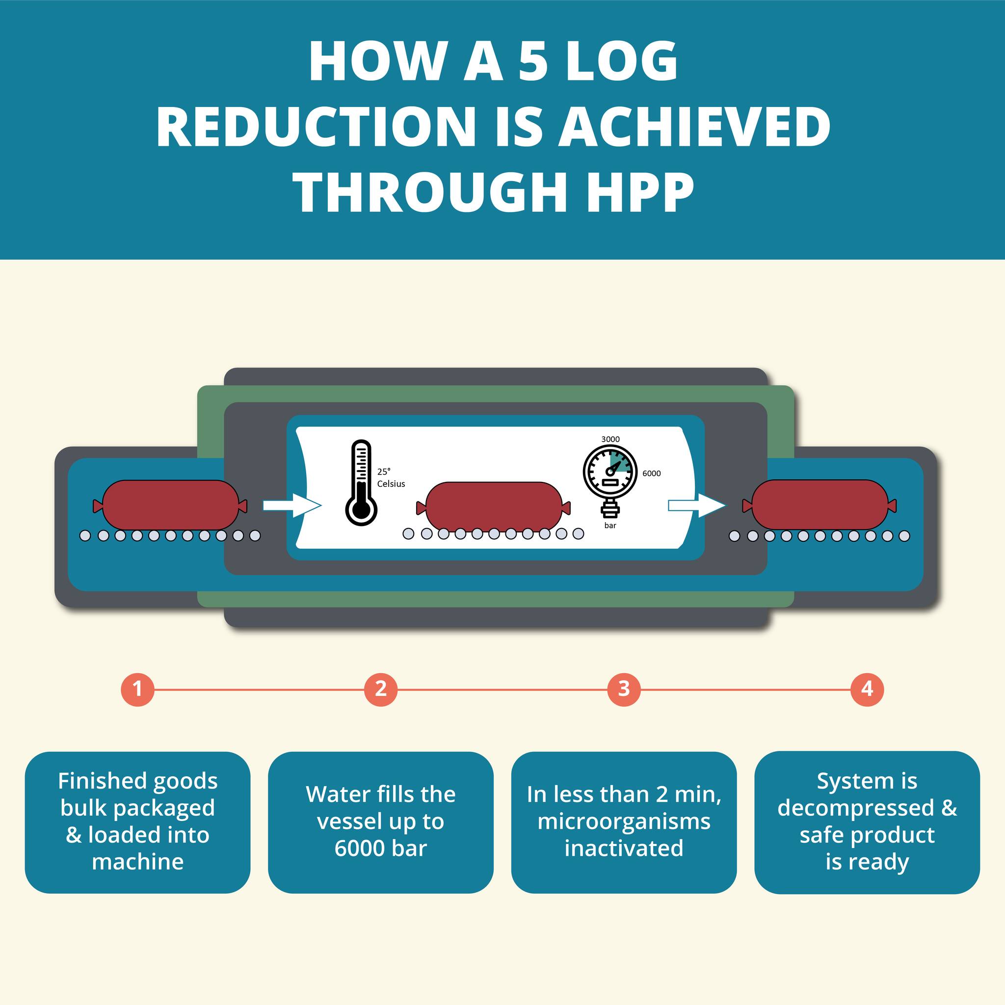 hpp 5 log reduction in bacteria